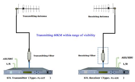Studio to Transmitter Link (STL) .